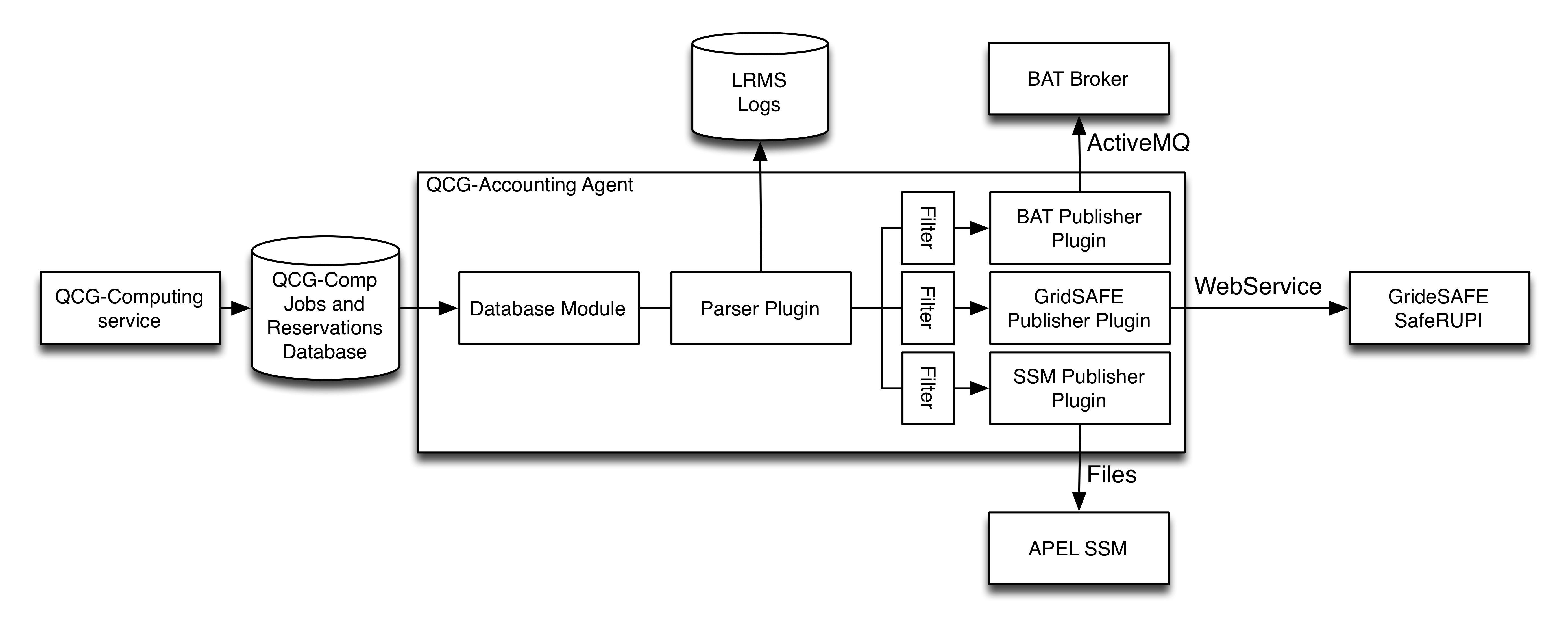 QCG-Accounting internal architecture